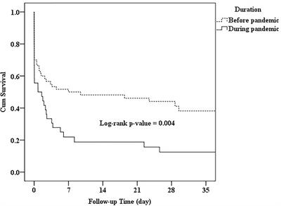 Impact of Coronavirus Disease 2019 Pandemic on Pediatric Out-of-Hospital Cardiac Arrest in the Emergency Department